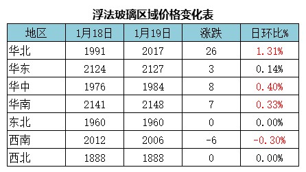 纯碱玻璃现货价格一览期货价格维持强势