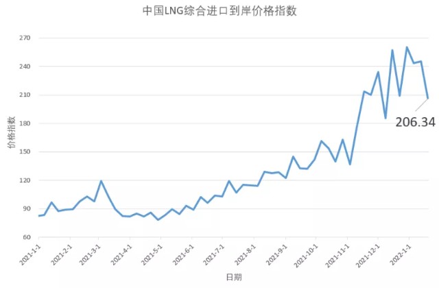 1月10日16日中国lng综合进口到岸价格指数为20634点