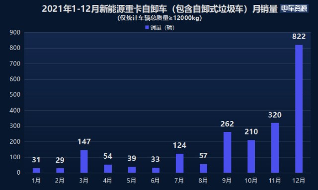 2021年新能源牵引车成主流自卸车月销量暴涨26倍