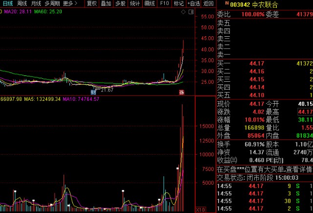 从技术面上来看,中农联合(003042)该股近期走出了6天6板的行情!