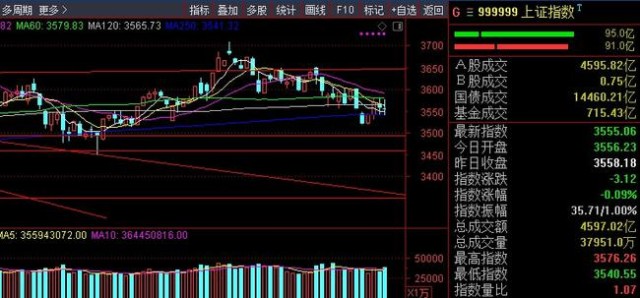 二八行情,大金融拉涨,两市近四千股下跌_上证指数(zssh000001)股吧