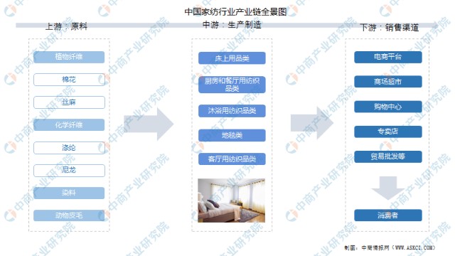 2022年中国家纺行业产业链上中下游市场剖析