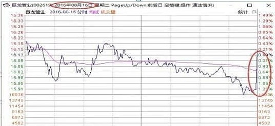 首页>东方财富创作中心>正文> 上图是2016年8月16日巨龙管业的k线和