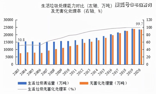 20032020年中国生活垃圾处理能力及无害化处理情况