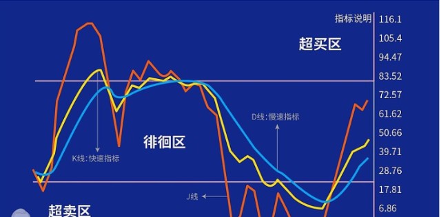 技术指标不是万能的但确实很有用运用随机指标kdj在