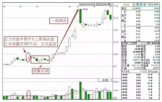 案例解析:汉缆股份(002498)股价当天在盘中攻击时,以大单冲击为主,在