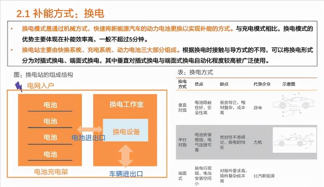 新能源汽车充换电行业专题研究补能赛道迎来发展机遇