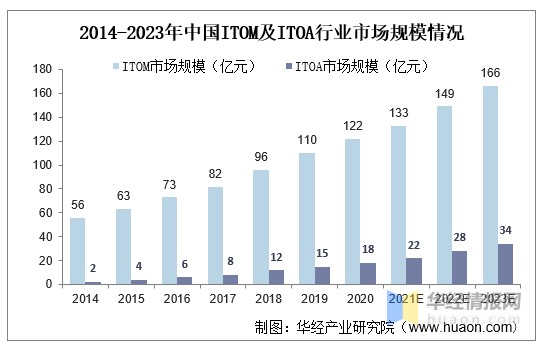 资料来源:公开资料整理四,it服务行业未来发展趋势1,围绕产业数字化与