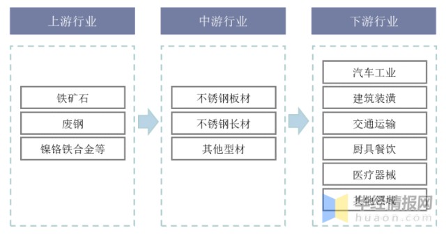 不锈钢产业链上中下游发展现状分析上游铁矿石依赖进口图