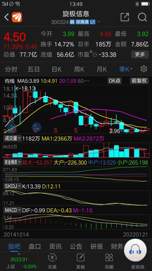 旋极信息技术面具备趋势转折上涨支点形态但却业绩配合谈技术就是买入