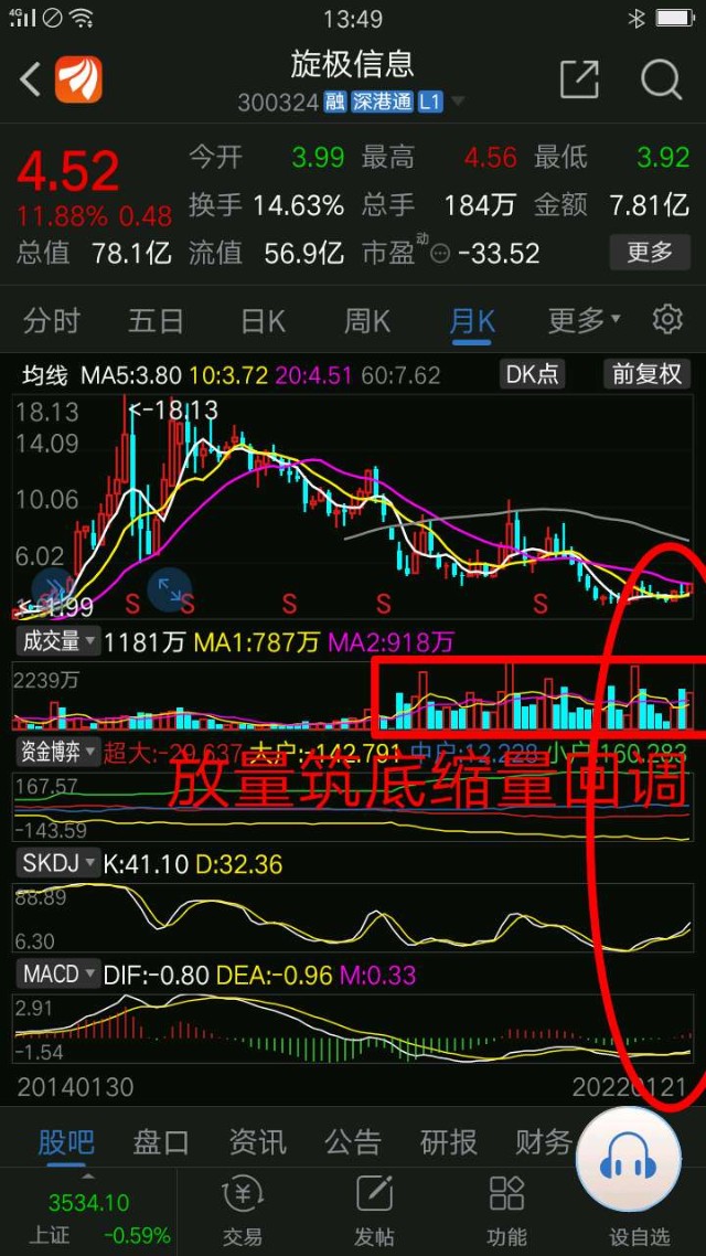 对于没有旋极信息投资者,一般选股就回避这样业绩亏损股票,毕竟有4000