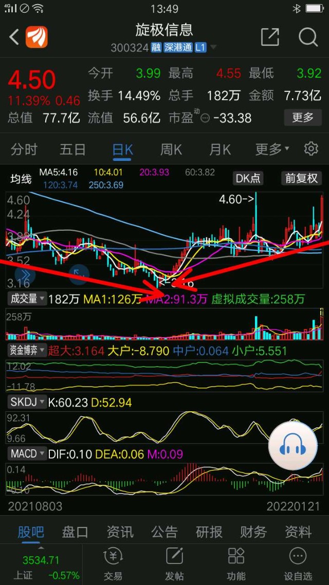 对于没有旋极信息投资者,一般选股就回避这样业绩亏损股票,毕竟有4000