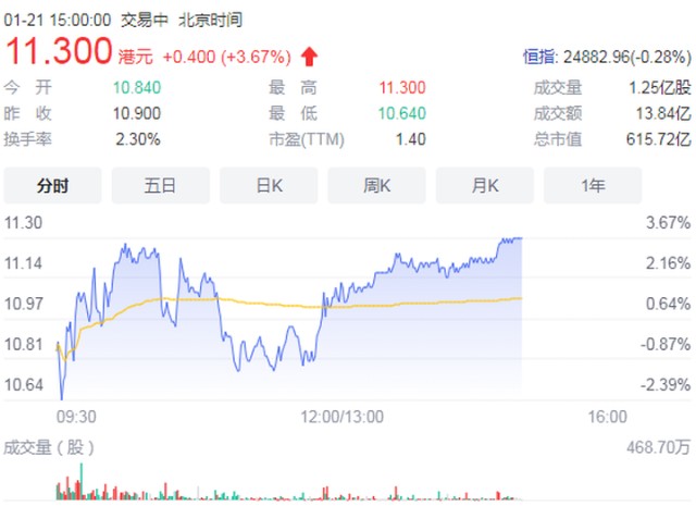 快速回笼资金优化资产结构融创持续深耕武汉