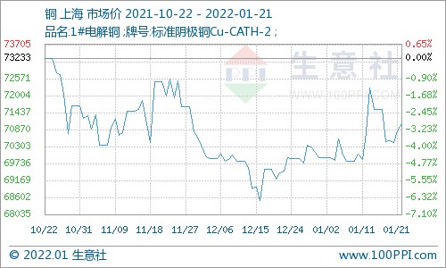 本周铜价小幅上涨117121