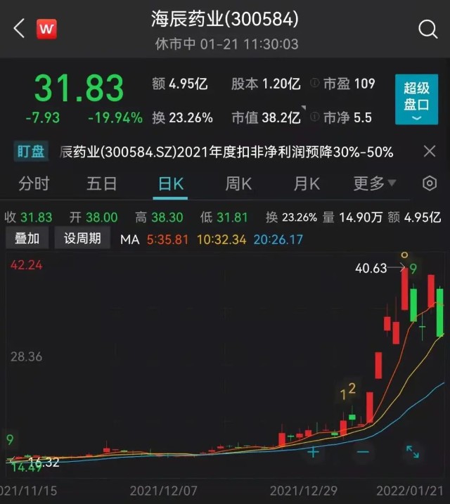 21日早盘,长春高新的走势让资金疯狂出逃制药板块.