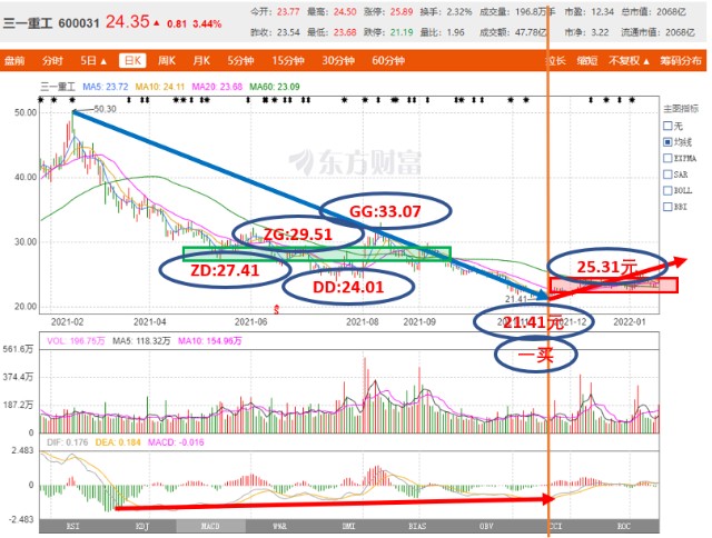 周末早起大家看看缠论技术分析以岭药业三一重工