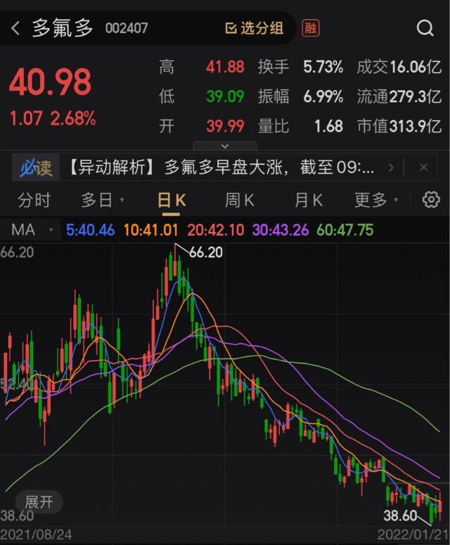 多氟多66元跌到39元现在便宜吗