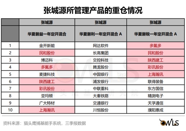 2021年回报679华夏基金张城源的定增方法论