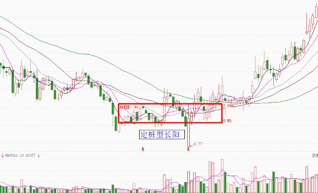 形态详解定桩型长阳线,可以对整理区起到支撑作用,股价再也没有回落至
