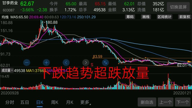 甘李药业国产替代胰岛素细分龙头原始股东持续减持股价承压技术面下跌