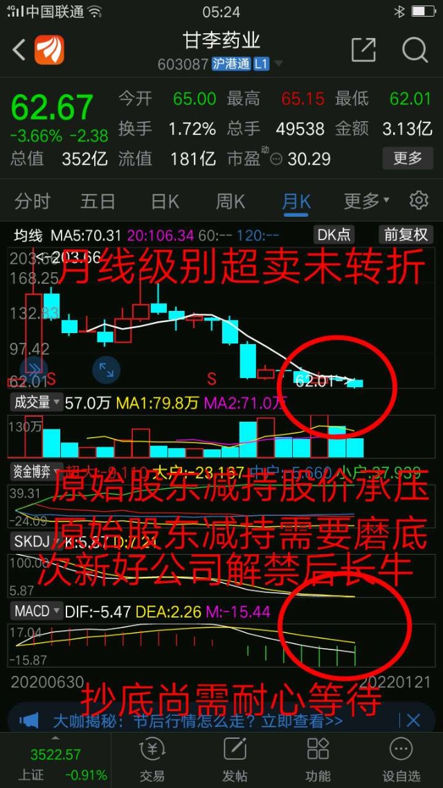 甘李药业国产替代胰岛素细分龙头原始股东持续减持股价承压技术面下跌