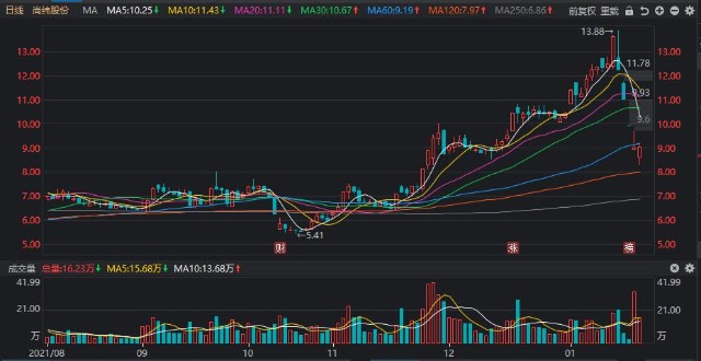 本周十大熊股出炉最惨的股票跌了多少风险股有什么共性