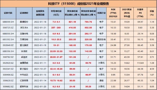 持续更新a股规模最大科技etf515000成份股2021业绩预告汇总