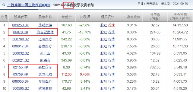 28只可投资港股的医药主题基金您喜欢谁