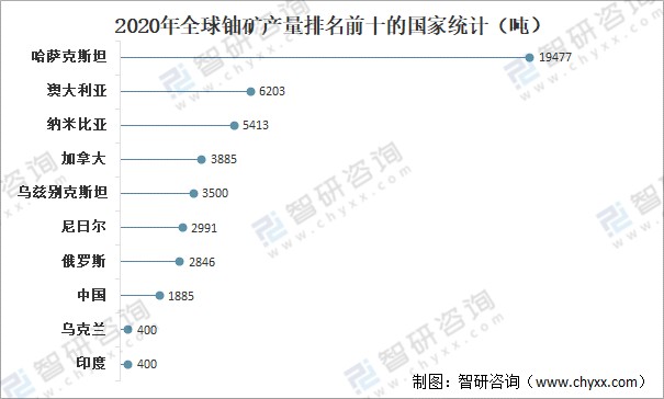 世界核协会,智研咨询整理2020年哈萨克斯坦铀矿产量占全球铀矿总产量