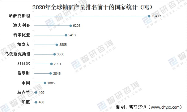 2020年全球铀矿产量为477万吨其中408产自哈萨克斯坦图