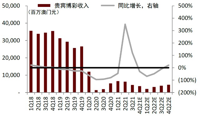 中金2022年展望澳门博彩牌照重投政策逐渐明朗聚焦高质量复苏