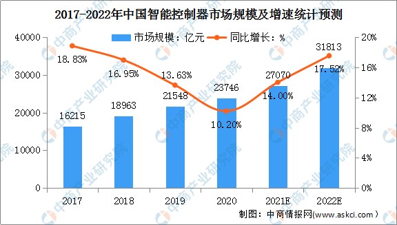 2022年中国智能控制器行业市场规模及发展前景预测分析