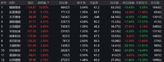 赣锋锂业涨停智能电动车etf516380涨157连续收复5日10日线