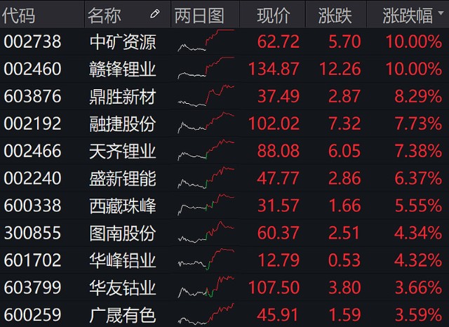 锂矿股走势强劲有色龙头159876成份股赣锋锂业中矿资源双涨停