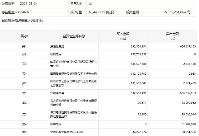 锂矿股走势强劲有色龙头159876成份股赣锋锂业中矿资源双涨停