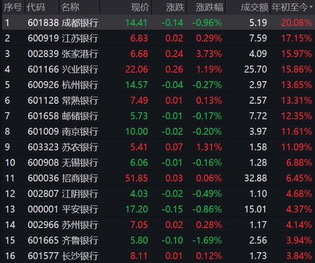 行情回暖机构频频踩点银行股2022年真行了