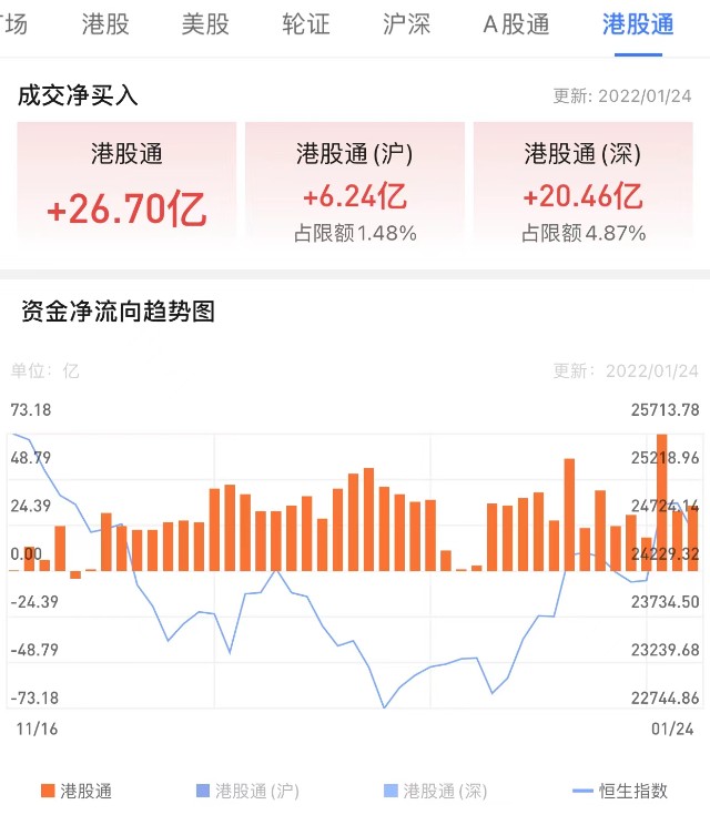 透视港股通丨内资持续抢筹科网股