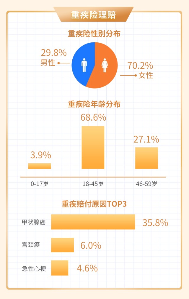 36倍,所以,为女性配置重大疾病或者高端医疗保险更有意义,而且应当