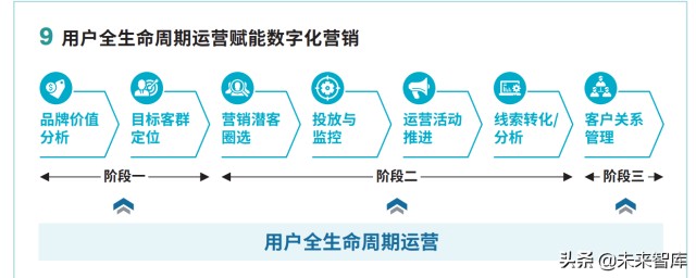 2022年车企数字化营销白皮书