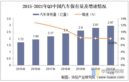 轮胎中国汽车保有量超三亿胎企较国外强劲企业仍有差距图