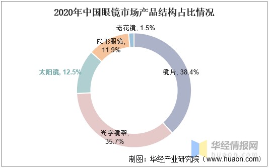 但下半年随着消费者对各类眼镜产品刚性需求的集中释放,眼镜产品市场