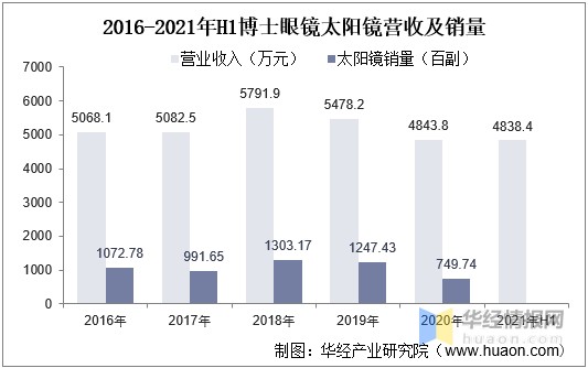 老花镜,隐形眼镜,隐 形护理液等主要产品,根据数据,博士眼镜太阳镜