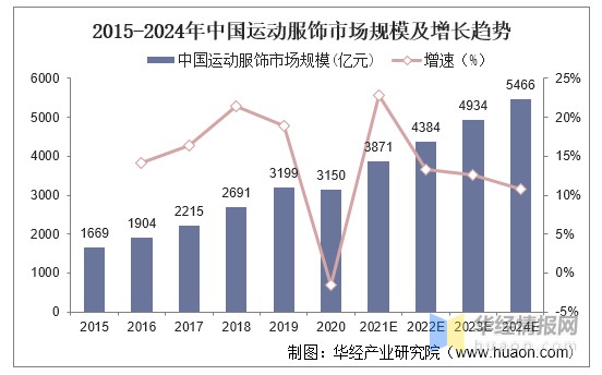 2020年中国运动服饰行业发展趋势健康功能成消费新引擎图