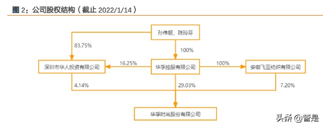 纺织行业之华孚时尚研究报告色纺纱龙头构建成长新矩阵