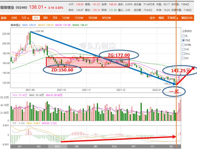 十优缠论赣锋锂业sz002460缠论技术分析