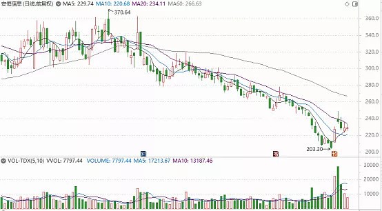 浮亏8800万大佬葛卫东投资这只股票被套