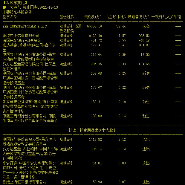 市值观察1元股股权激励解禁后就套现苏泊尔真的不是利益输送吗