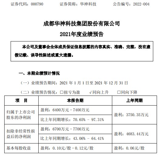 华神科技2021年预计净利6400万7400万同比增长7197成本及费用管控加强