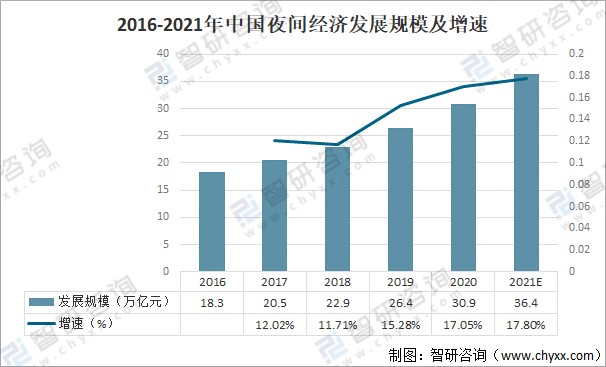 2021年中国夜间经济行业发展规模及发展趋势分析图