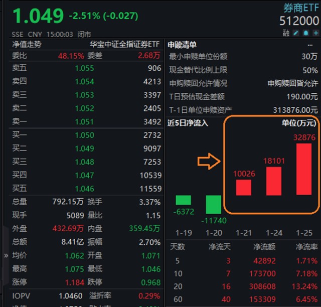 51亿份,居所有股票型etf第二位!